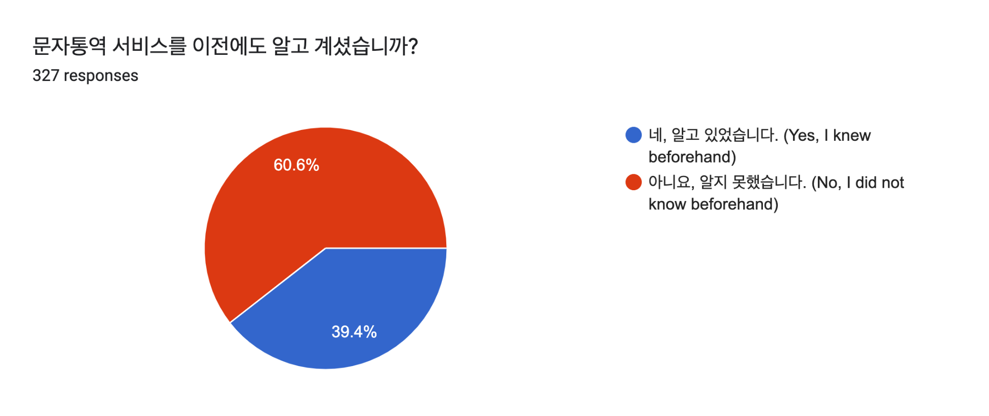 PyCon Korea 2019 survey-Did you know speech-to-text-translation