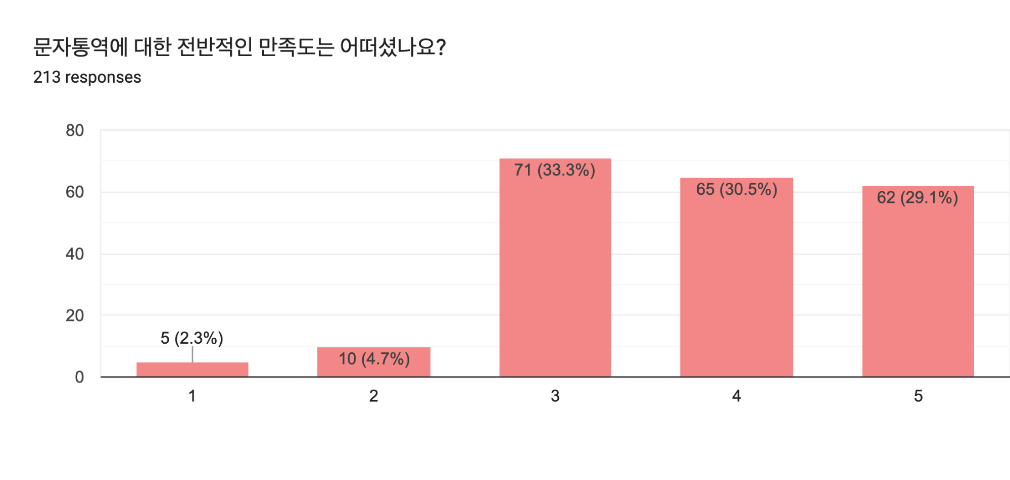 PyCon Korea 2019 survey-satisfaction